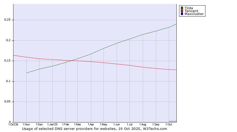 Historical trends in the usage of Tilda vs. Tencent vs. Maxcluster