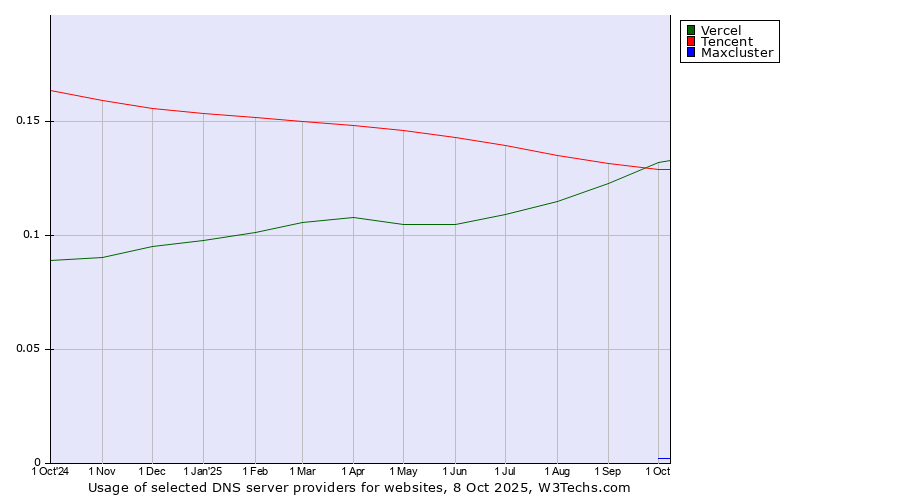 Historical trends in the usage of Vercel vs. Tencent vs. Maxcluster