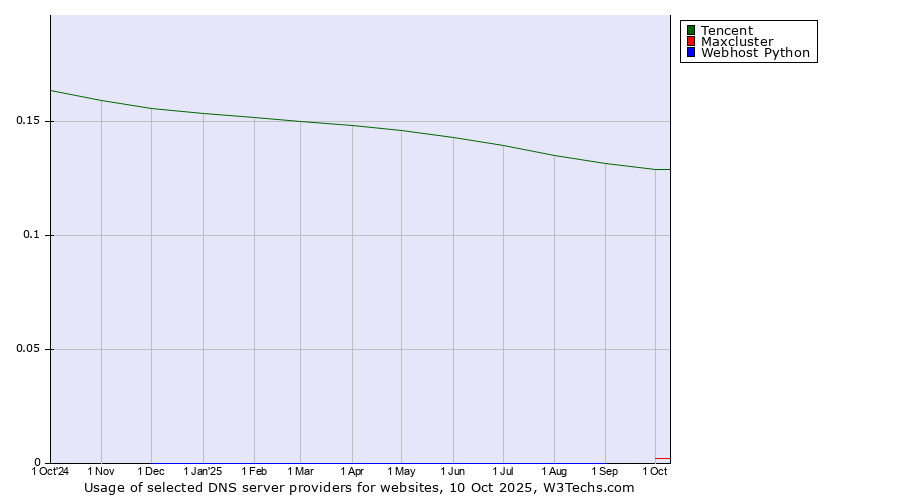 Historical trends in the usage of Tencent vs. Maxcluster vs. Webhost Python