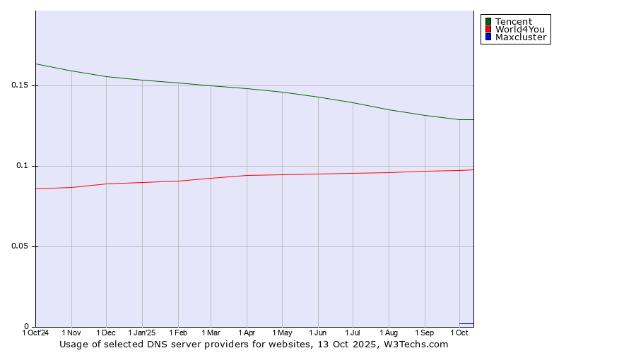 Historical trends in the usage of Tencent vs. World4You vs. Maxcluster