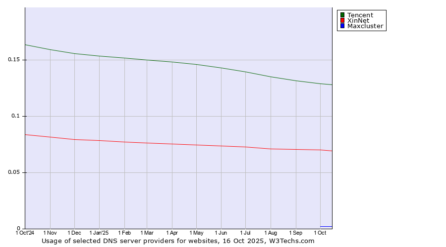 Historical trends in the usage of Tencent vs. XinNet vs. Maxcluster