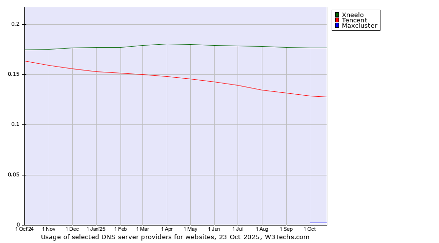 Historical trends in the usage of Xneelo vs. Tencent vs. Maxcluster