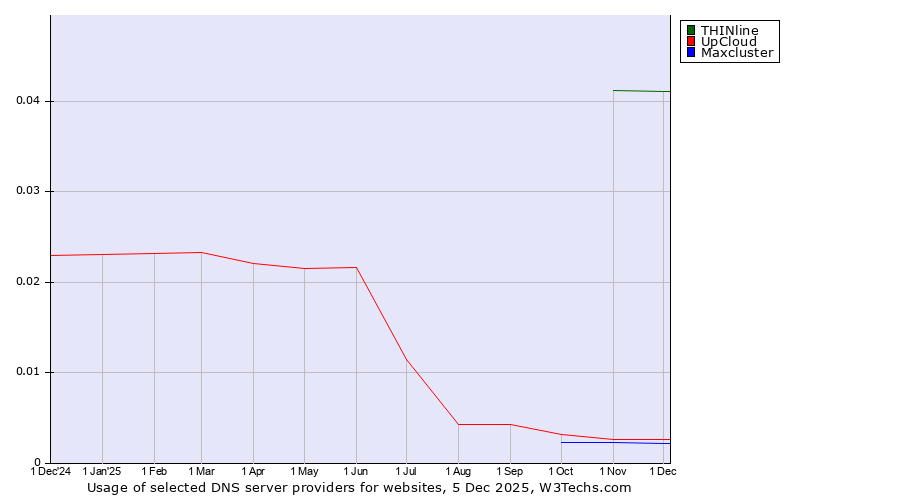 Historical trends in the usage of THINline vs. UpCloud vs. Maxcluster