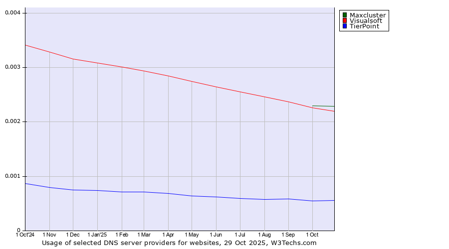 Historical trends in the usage of Maxcluster vs. Visualsoft vs. TierPoint