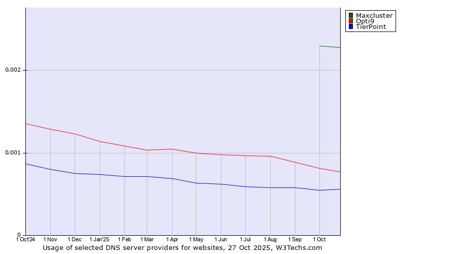 Historical trends in the usage of Maxcluster vs. Opti9 vs. TierPoint