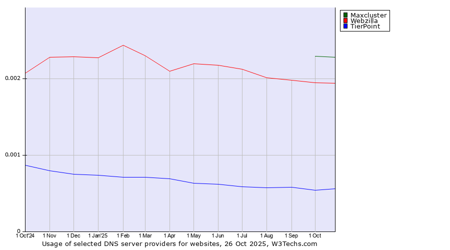 Historical trends in the usage of Maxcluster vs. Webzilla vs. TierPoint