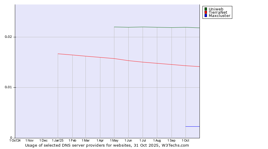 Historical trends in the usage of Uniweb vs. TierraNet vs. Maxcluster