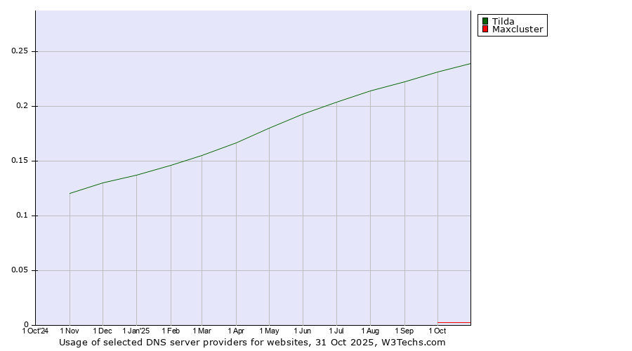 Historical trends in the usage of Tilda vs. Maxcluster