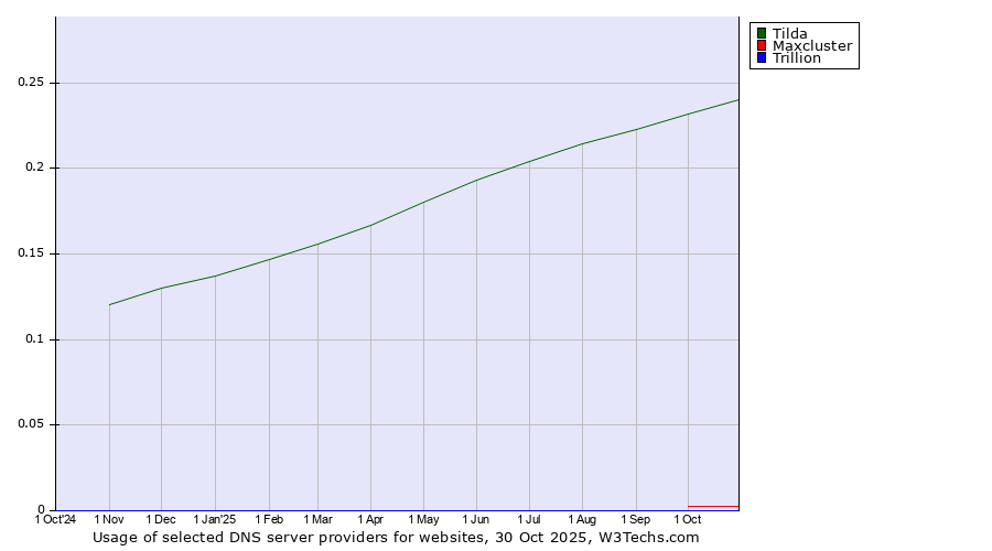 Historical trends in the usage of Tilda vs. Maxcluster vs. Trillion