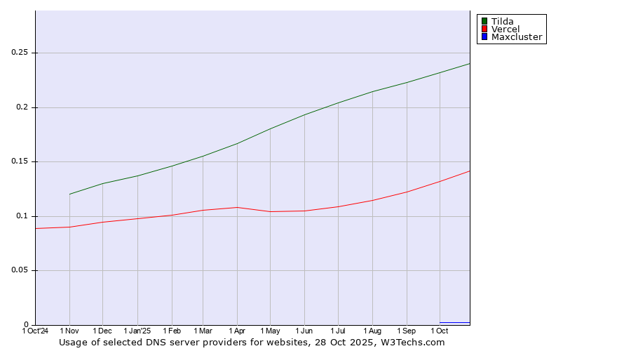 Historical trends in the usage of Tilda vs. Vercel vs. Maxcluster