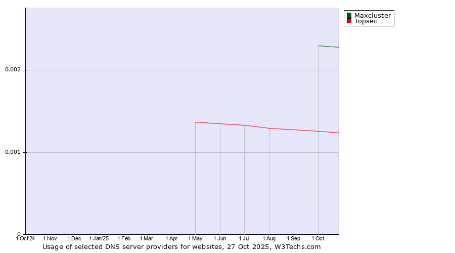 Historical trends in the usage of Maxcluster vs. Topsec