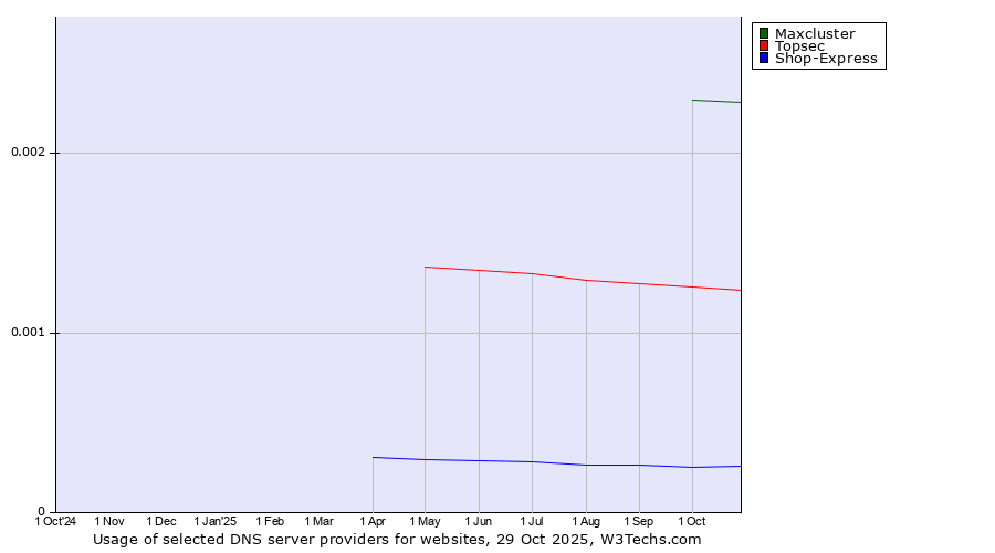 Historical trends in the usage of Maxcluster vs. Topsec vs. Shop-Express