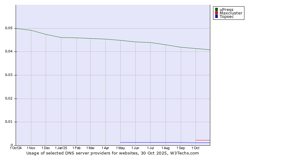 Historical trends in the usage of uPress vs. Maxcluster vs. Topsec