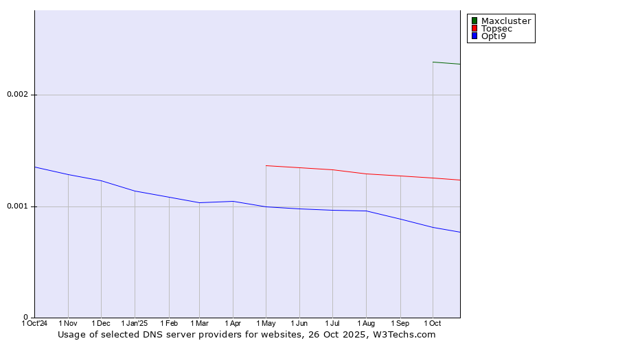 Historical trends in the usage of Maxcluster vs. Topsec vs. Opti9