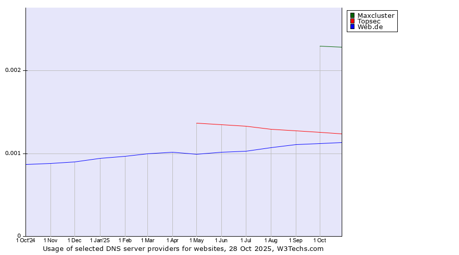 Historical trends in the usage of Maxcluster vs. Topsec vs. Web.de