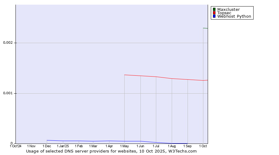 Historical trends in the usage of Maxcluster vs. Topsec vs. Webhost Python