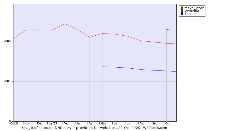 Historical trends in the usage of Maxcluster vs. Webzilla vs. Topsec