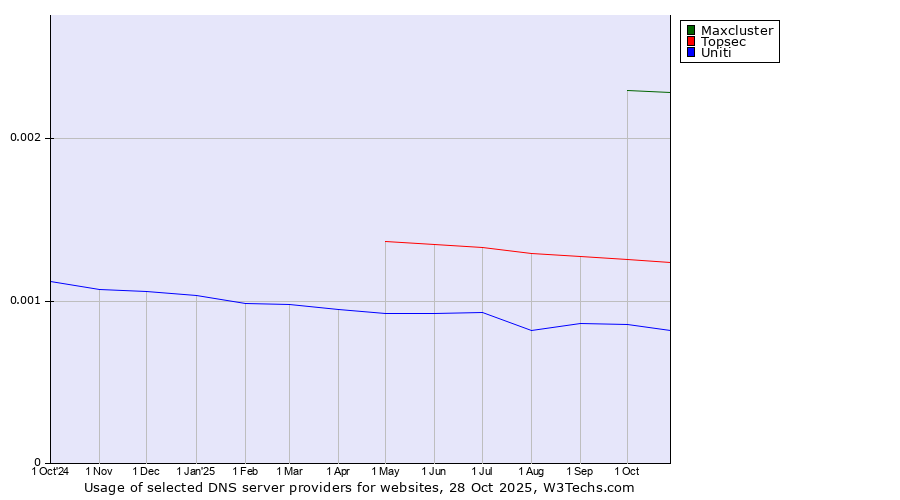 Historical trends in the usage of Maxcluster vs. Topsec vs. Uniti