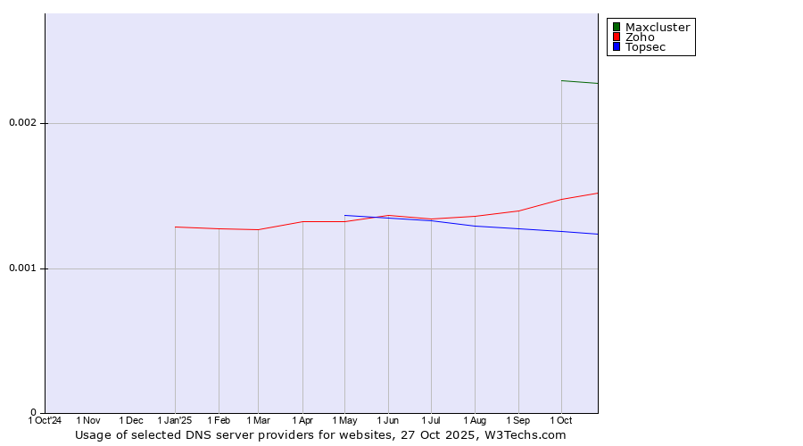 Historical trends in the usage of Maxcluster vs. Zoho vs. Topsec