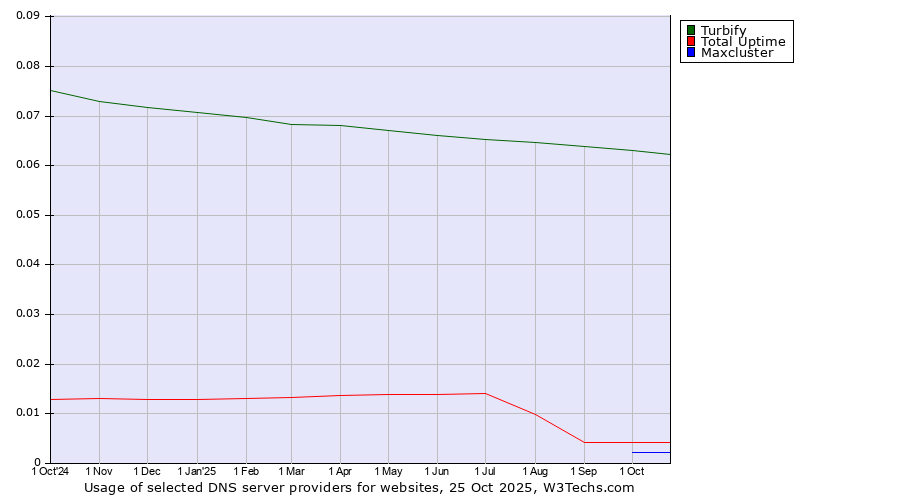 Historical trends in the usage of Turbify vs. Total Uptime vs. Maxcluster