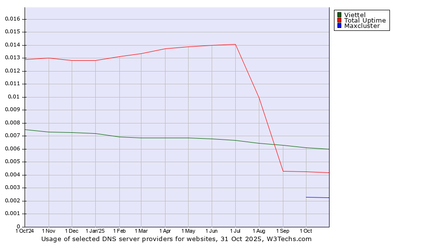 Historical trends in the usage of Viettel vs. Total Uptime vs. Maxcluster