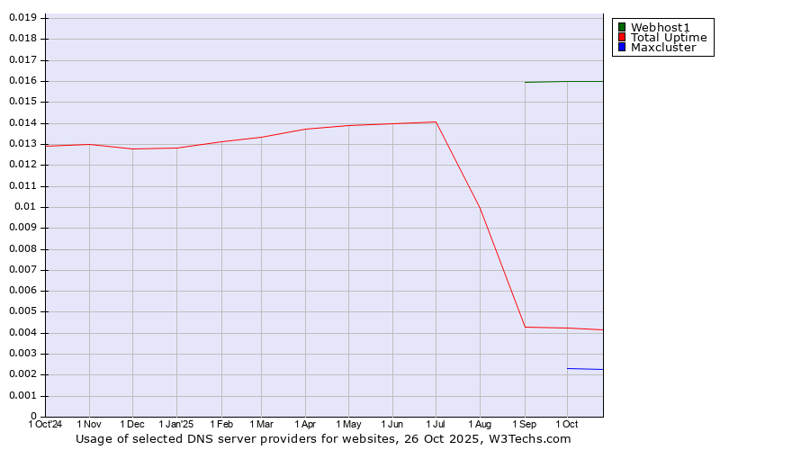 Historical trends in the usage of Webhost1 vs. Total Uptime vs. Maxcluster