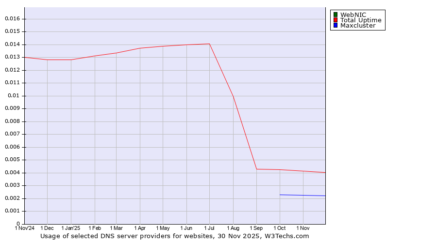 Historical trends in the usage of WebNIC vs. Total Uptime vs. Maxcluster