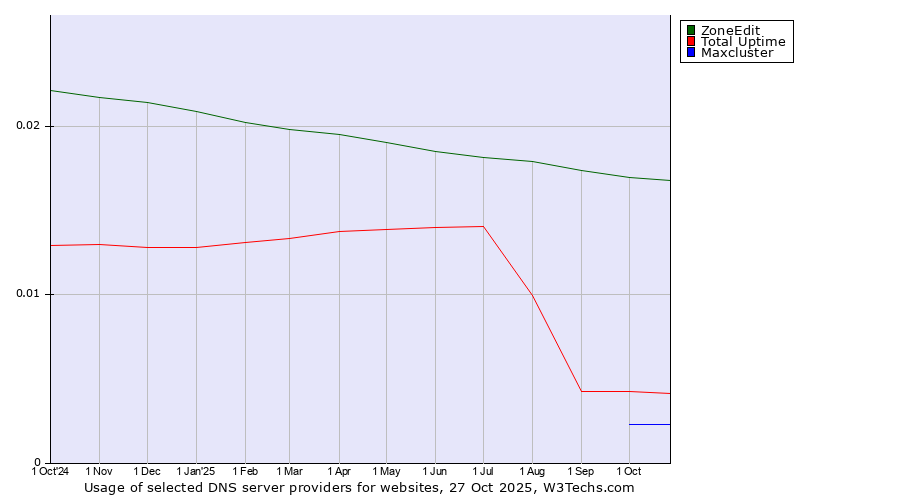 Historical trends in the usage of ZoneEdit vs. Total Uptime vs. Maxcluster