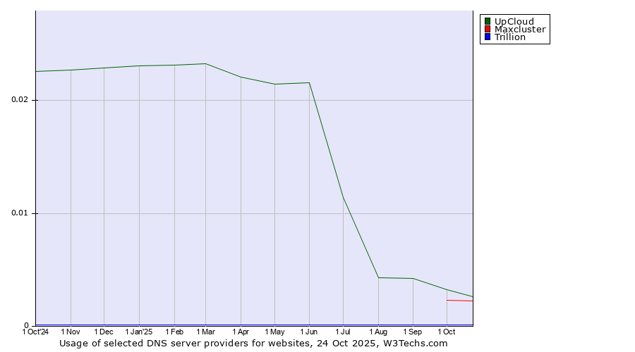 Historical trends in the usage of UpCloud vs. Maxcluster vs. Trillion