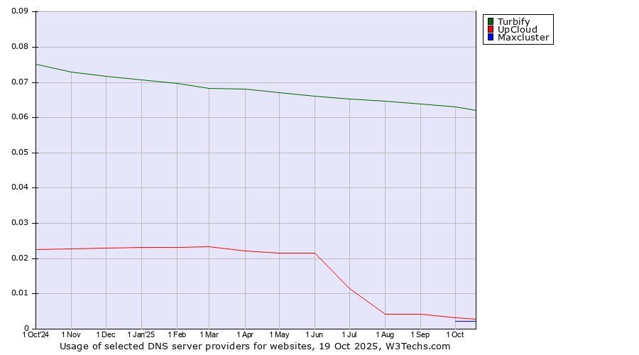Historical trends in the usage of Turbify vs. UpCloud vs. Maxcluster
