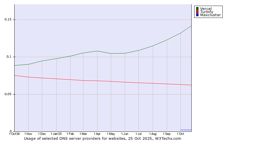 Historical trends in the usage of Vercel vs. Turbify vs. Maxcluster