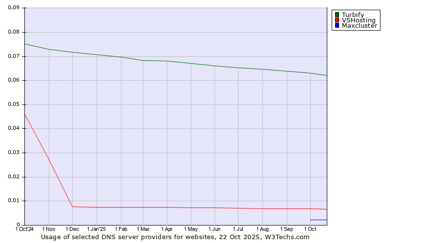 Historical trends in the usage of Turbify vs. VSHosting vs. Maxcluster