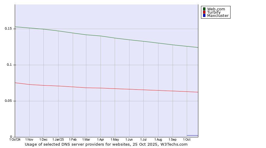 Historical trends in the usage of Web.com vs. Turbify vs. Maxcluster