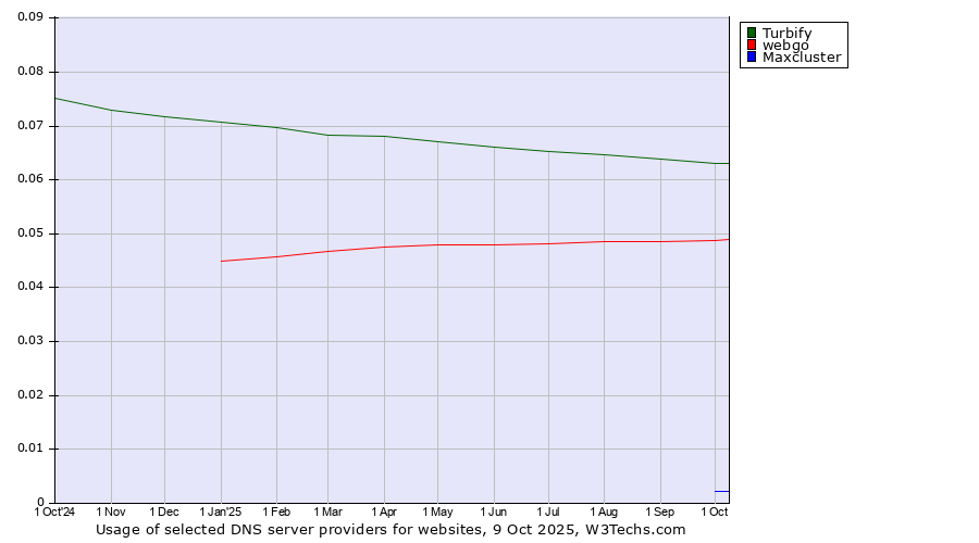 Historical trends in the usage of Turbify vs. webgo vs. Maxcluster