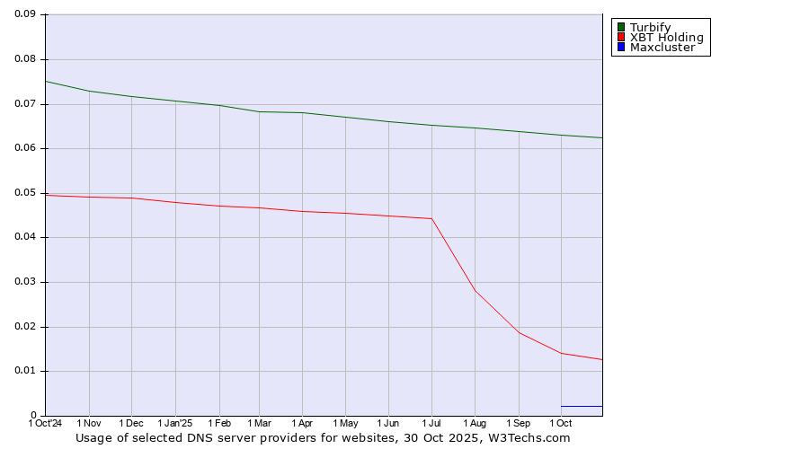 Historical trends in the usage of Turbify vs. XBT Holding vs. Maxcluster