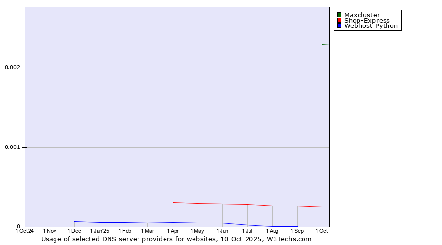 Historical trends in the usage of Maxcluster vs. Shop-Express vs. Webhost Python