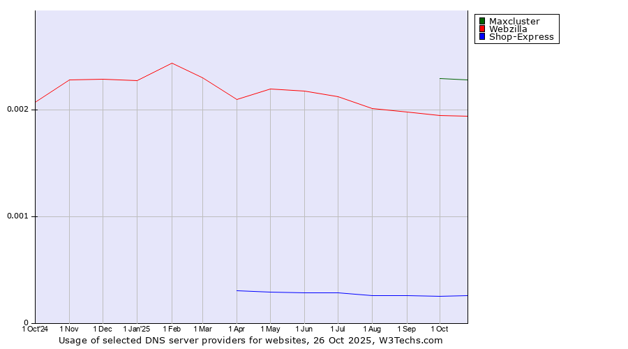 Historical trends in the usage of Maxcluster vs. Webzilla vs. Shop-Express