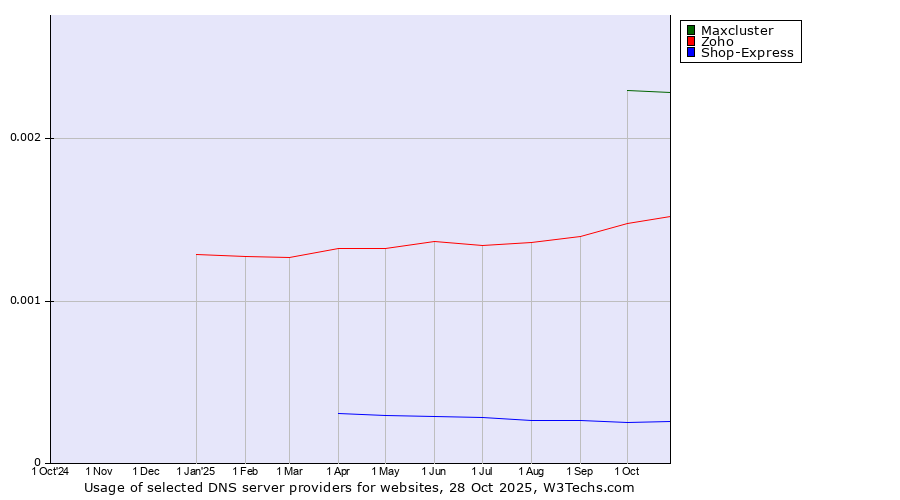 Historical trends in the usage of Maxcluster vs. Zoho vs. Shop-Express