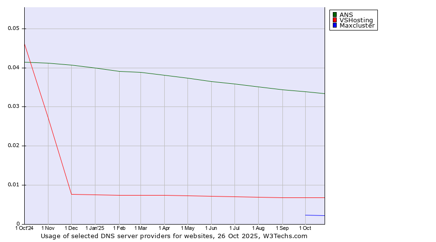 Historical trends in the usage of ANS vs. VSHosting vs. Maxcluster