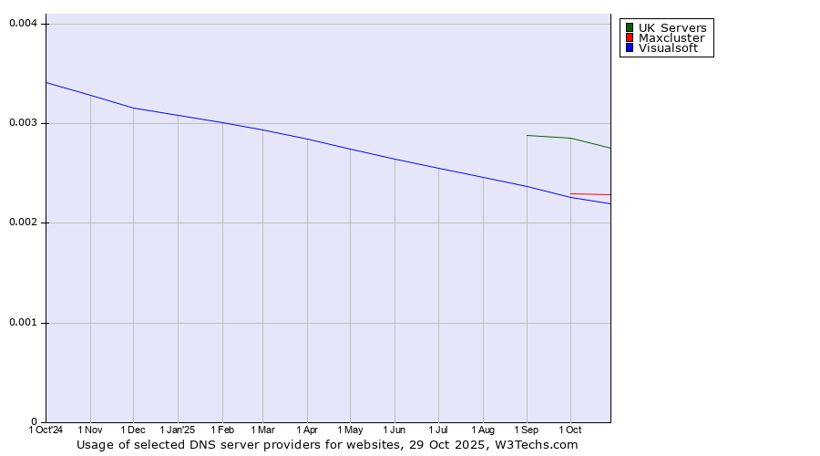 Historical trends in the usage of UK Servers vs. Maxcluster vs. Visualsoft