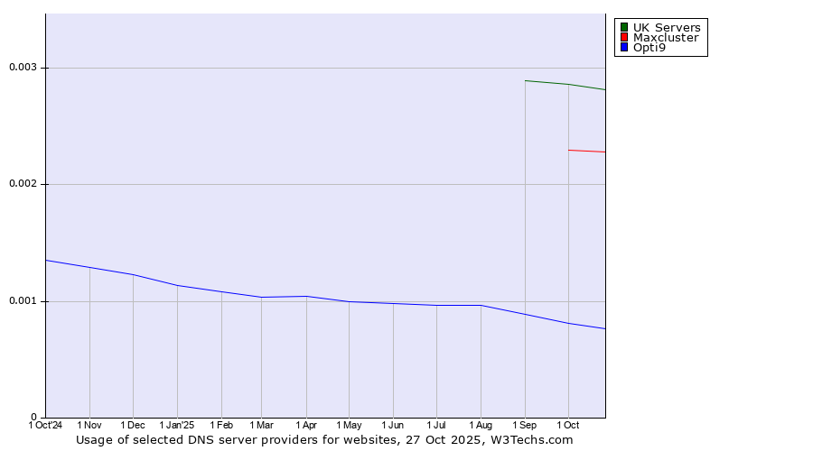 Historical trends in the usage of UK Servers vs. Maxcluster vs. Opti9