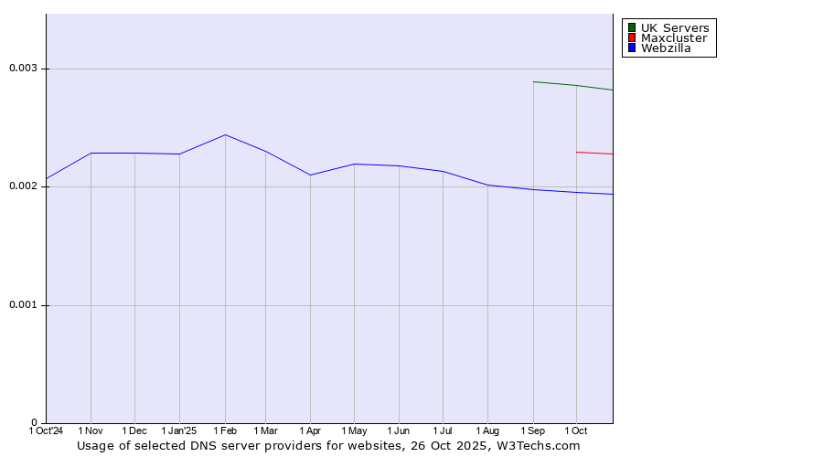 Historical trends in the usage of UK Servers vs. Maxcluster vs. Webzilla