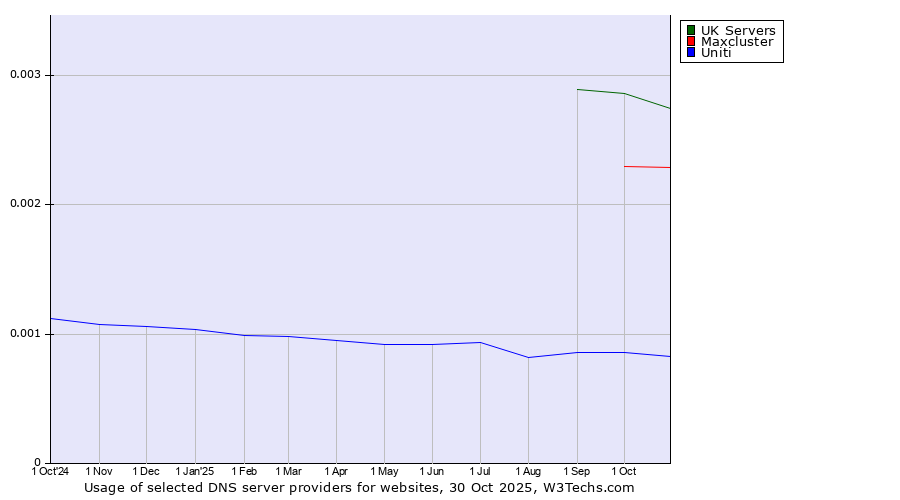 Historical trends in the usage of UK Servers vs. Maxcluster vs. Uniti