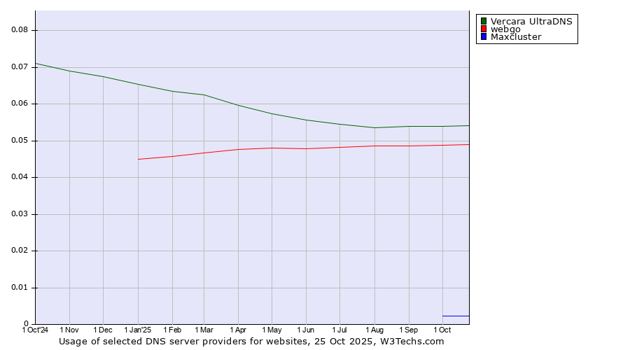 Historical trends in the usage of Vercara UltraDNS vs. webgo vs. Maxcluster