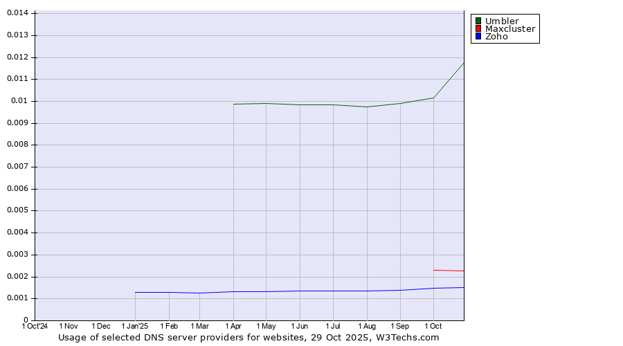 Historical trends in the usage of Umbler vs. Maxcluster vs. Zoho