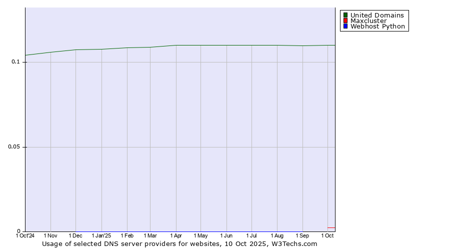 Historical trends in the usage of United Domains vs. Maxcluster vs. Webhost Python