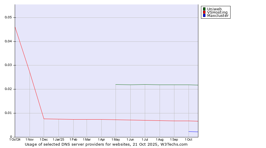 Historical trends in the usage of Uniweb vs. VSHosting vs. Maxcluster