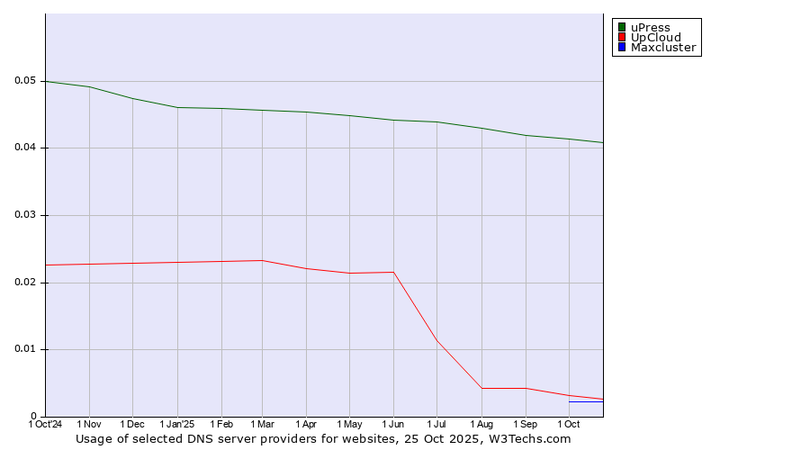 Historical trends in the usage of uPress vs. UpCloud vs. Maxcluster
