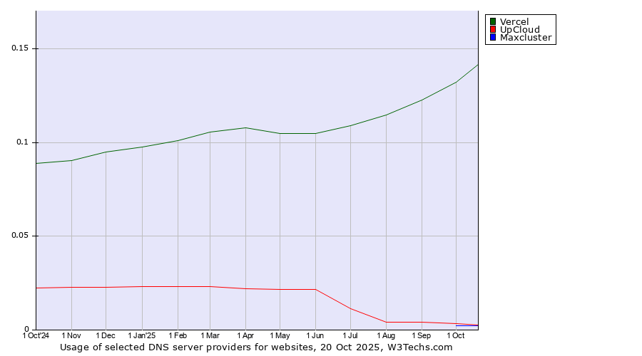 Historical trends in the usage of Vercel vs. UpCloud vs. Maxcluster