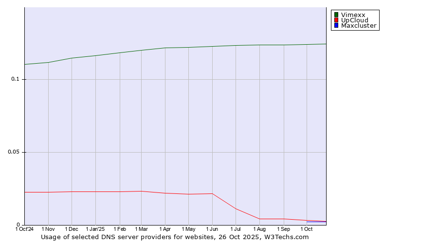 Historical trends in the usage of Vimexx vs. UpCloud vs. Maxcluster